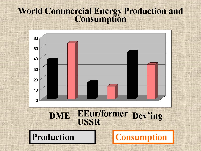 DME EEur/former USSR  Dev’ing World Commercial Energy Production and Consumption Production Consumption